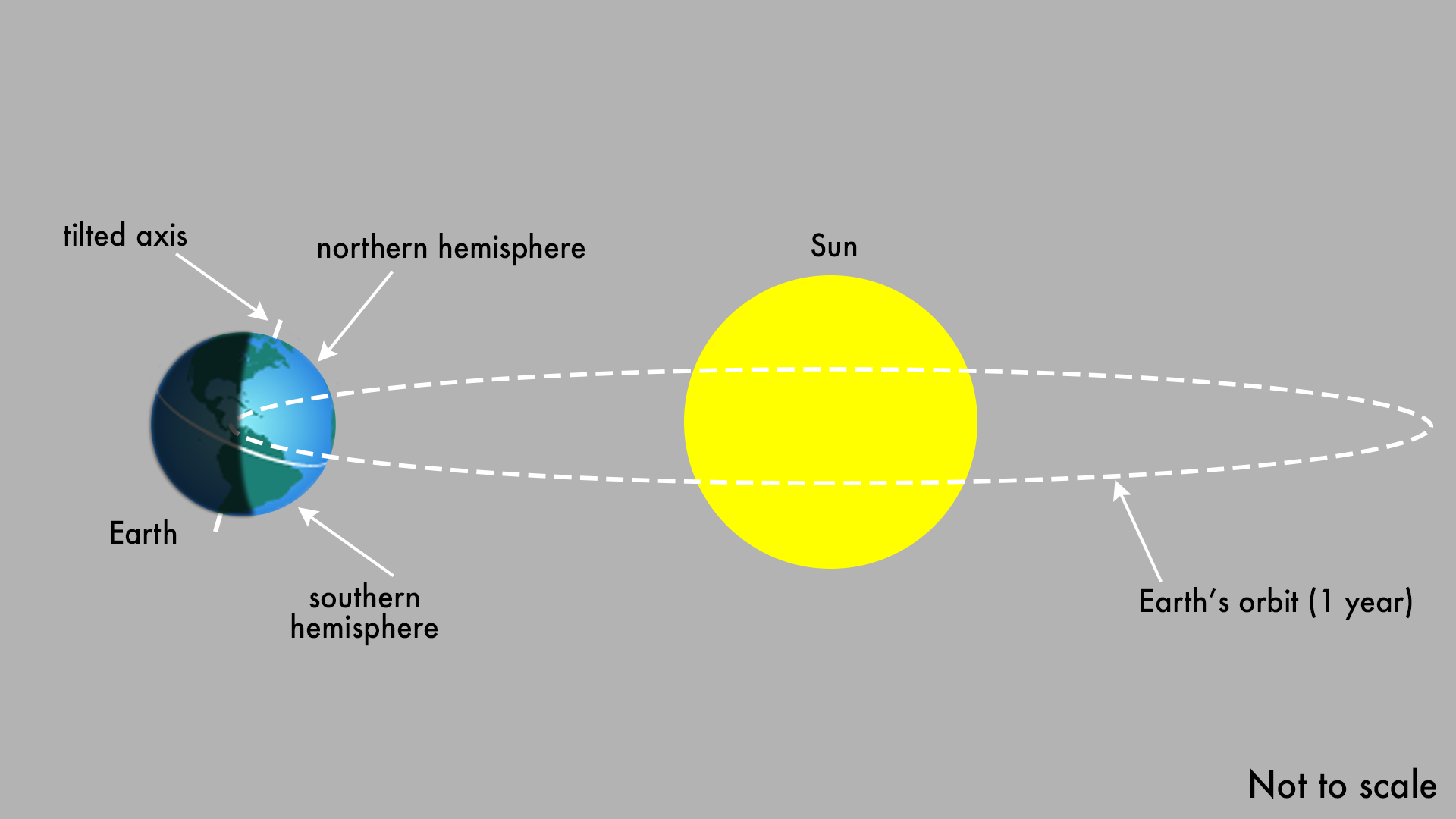 A diagram showing the sun shining on the Earth.
